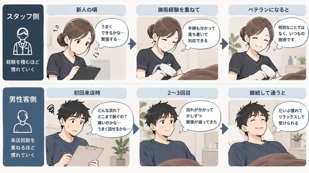 新人スタッフと初回来店の男性客が経験を重ねて慣れていく様子の図解