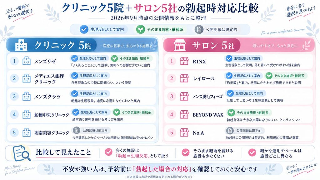 「クリニック5院+サロン5社の勃起時対応比較」図解