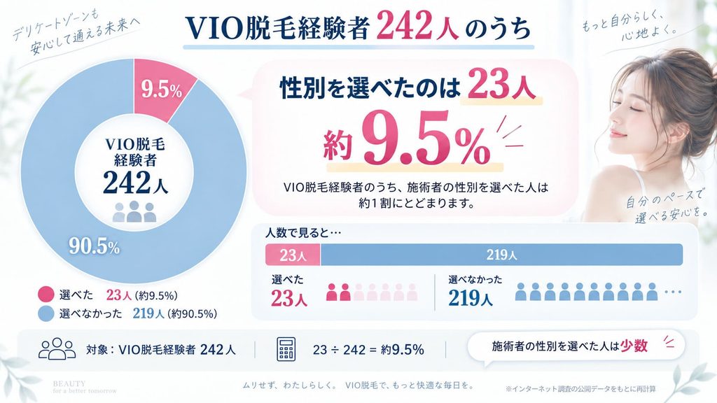 VIO脱毛経験者のスタッフ性別指定のアンケート