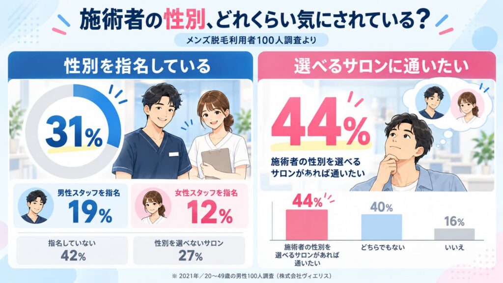 性別指名31%・選べるサロンに通いたい44%のグラフ画像