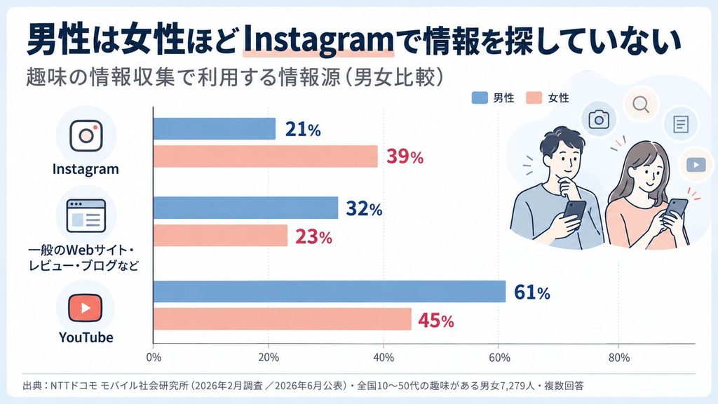 男女別Instagram情報収集比較インフォグラフィック